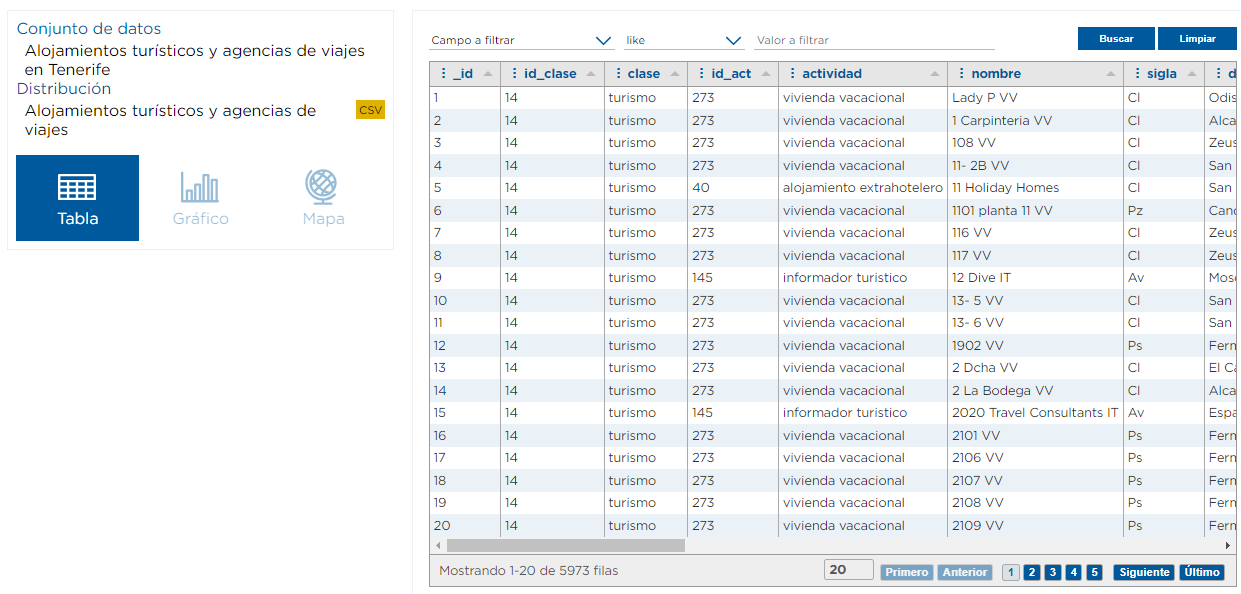 Tabla de datos disponibles de los alojamientos turísticos y agencias de viajes