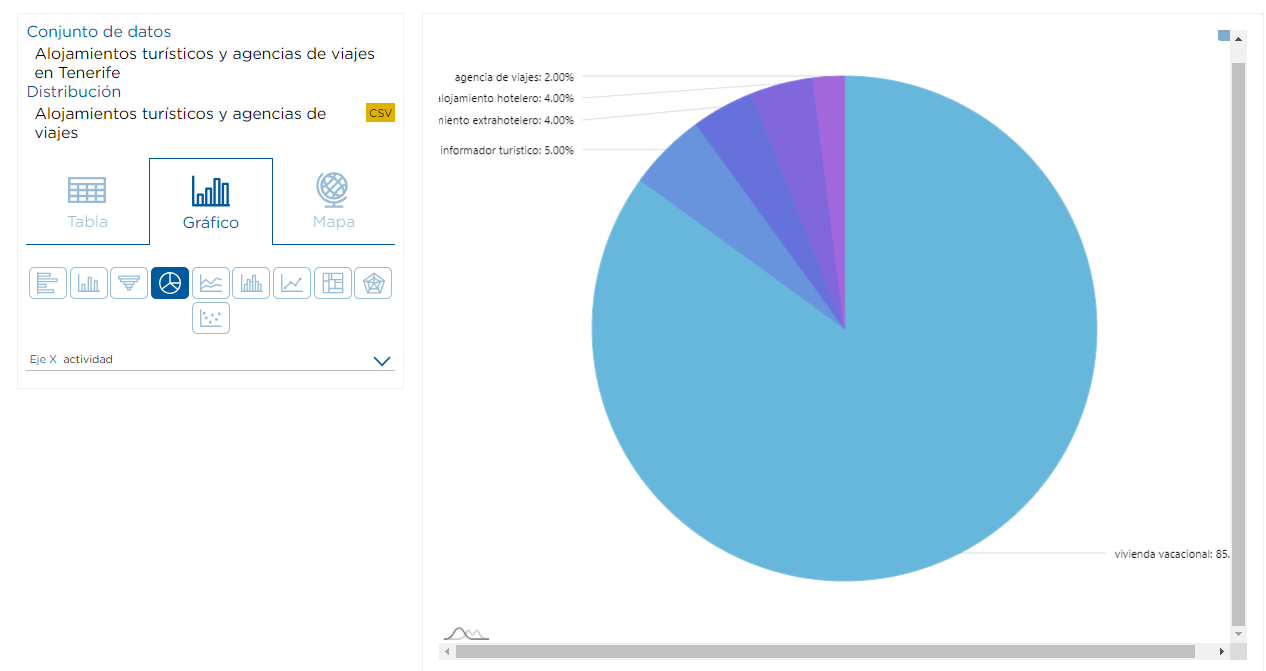 Gráfico circular que representa el número de alojamientos turísticos y agencias de viajes por actividad