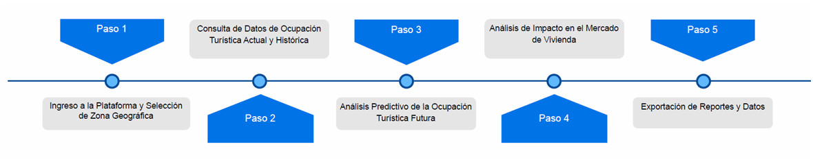Esquema del flujo de uso propuesto para la plataforma selección de la zona geográfica, consulta de datos de ocupación turística, análisis predictivo, estudio del impacto en el mercado de vivienda y exportación de reportes.